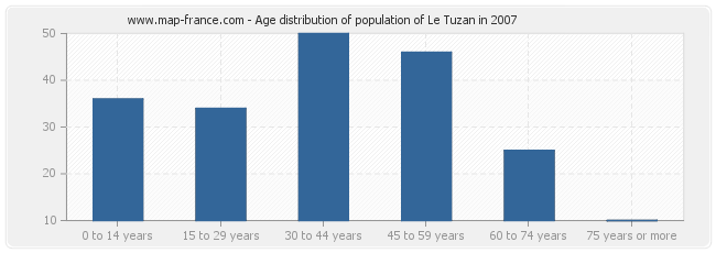 Age distribution of population of Le Tuzan in 2007